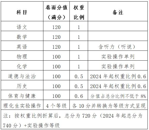 佛山公布中考改革实施意见：全科开考，总分怎么算？详情戳→