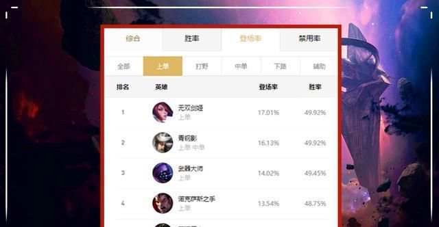韩服|LOL：版本“T0上单”出现，压制能力堪称无解，王者直言无法针对