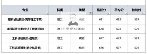 北航2020在川理科最低670分，强基计划入围612分，分数相差太大？