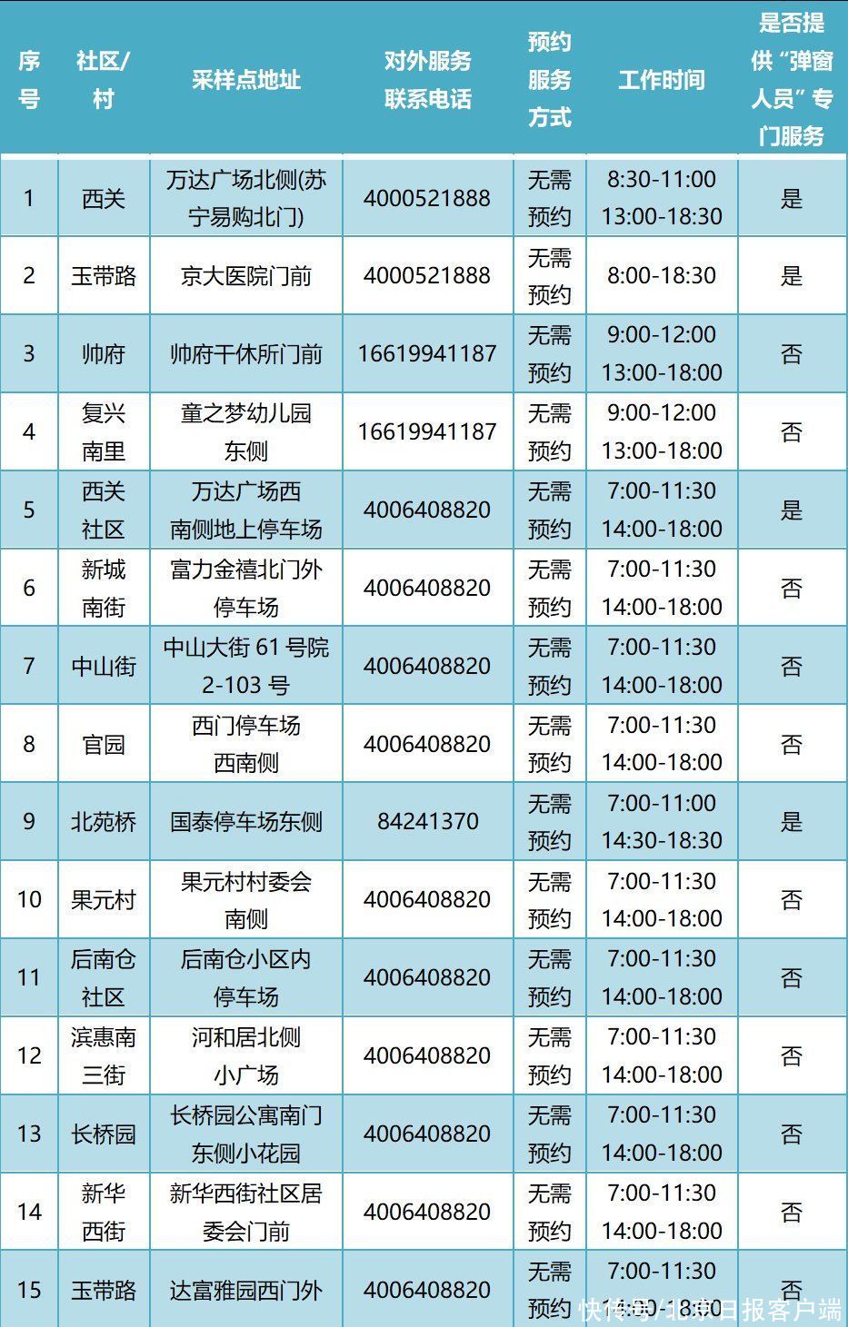 常态化|增至388个！通州最新常态化核酸检测点名单公布！位置点开看