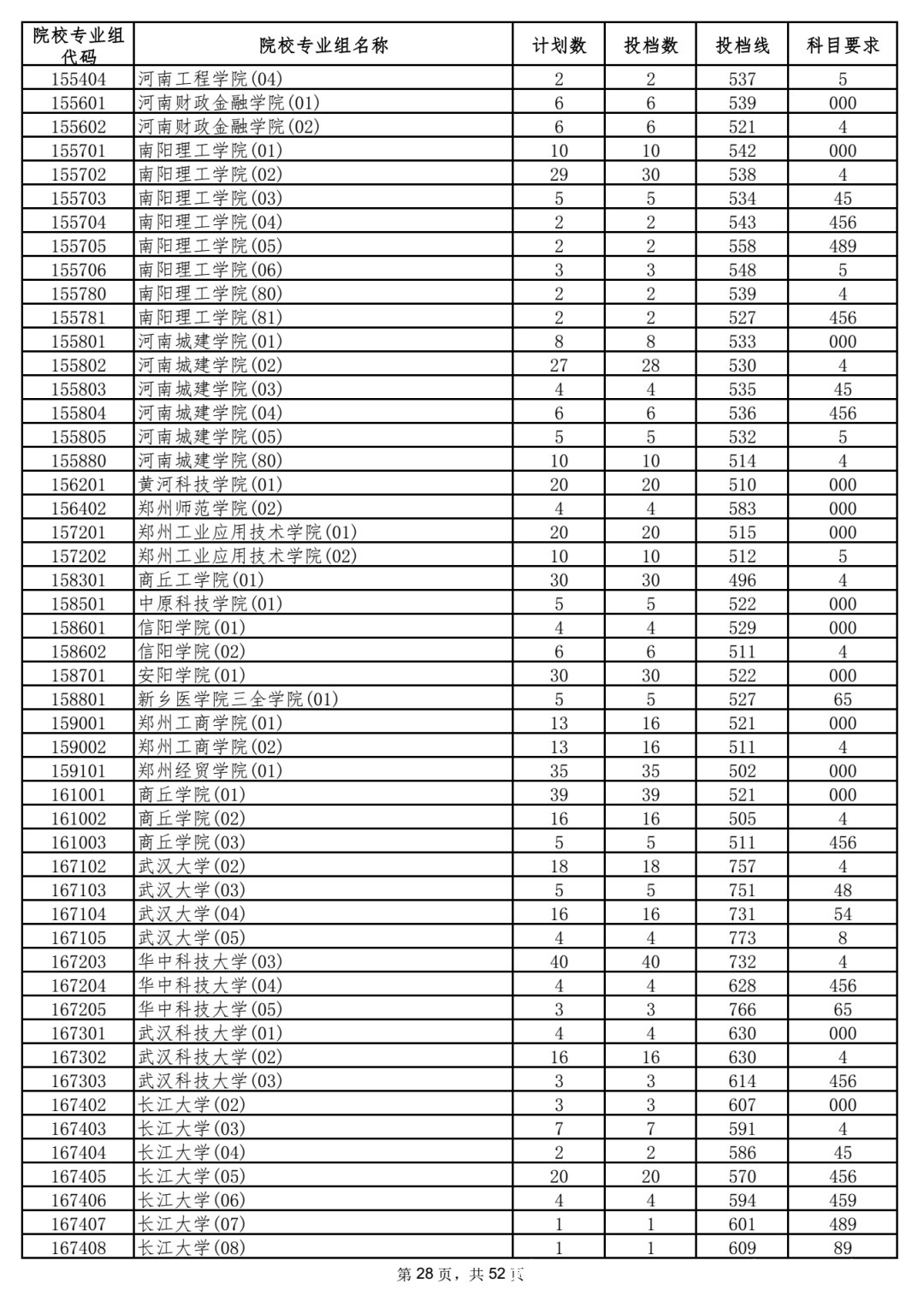 本科|5省更新投档线，已有15省市公布2021年高考本科批次投档线！