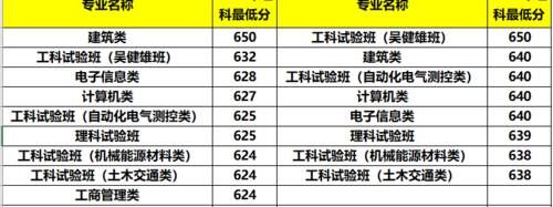 东南大学19-20年专业录取数据分析：三大专业一个班，学霸最喜欢