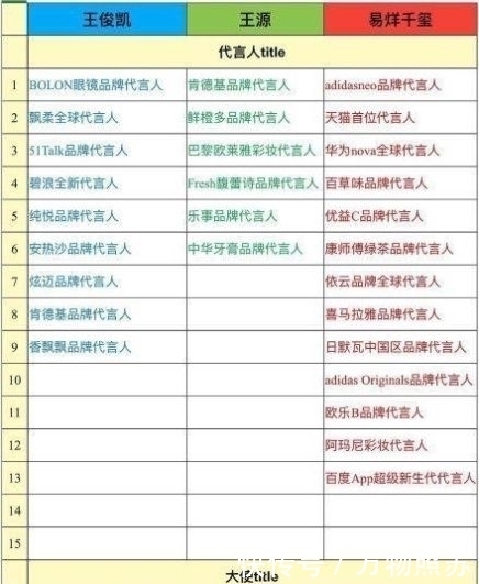  成绩|千玺新节目成绩亮眼,资源代言一骑绝尘,TFBOYS差距又拉开