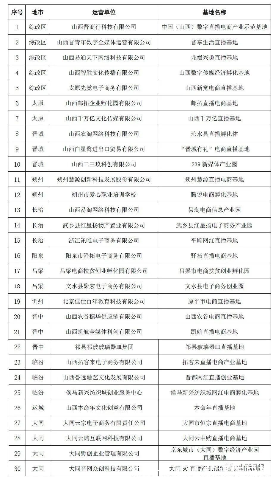 公示|公示！山西省商务厅拟认定30家省级直播电商基地