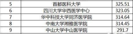 北协|中国医学院排名是怎么样的，格局如何？