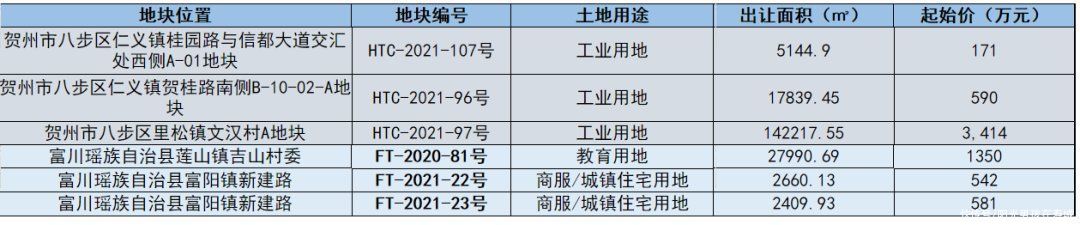 商服|「土拍预告」8月贺州将挂牌出让25宗国有建设用，面积866316.4㎡