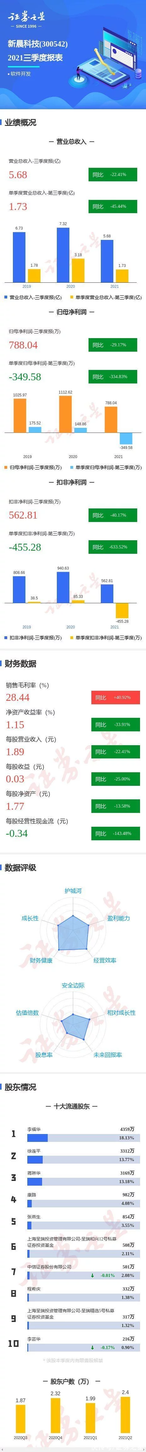 图解新晨科技三季报:第三季度单季净利润同比减334.83%插图 图解新晨科技三季报:第三季度单季净利润同比减334.83%插图