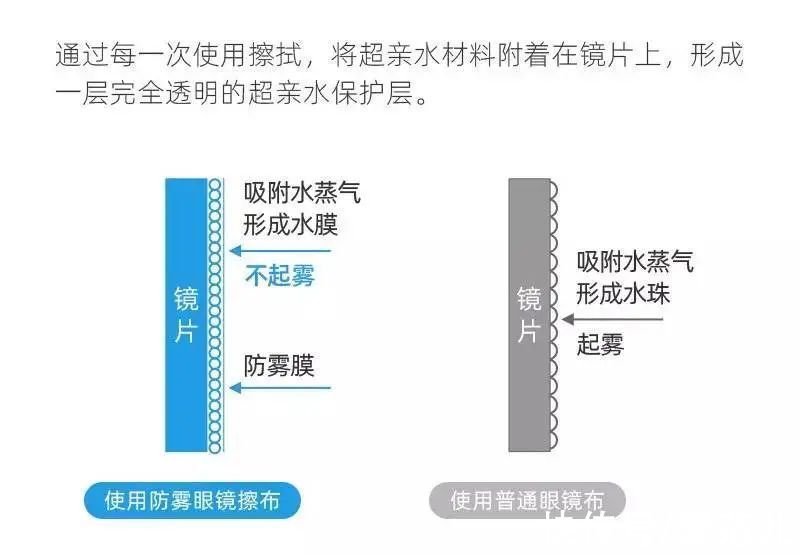 眼镜|数十亿人的福音，永不起雾的眼镜要来了