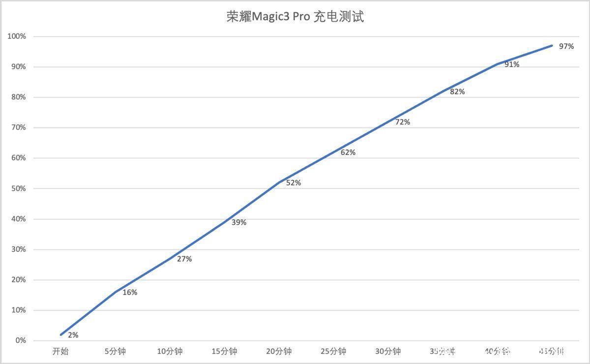 快充|有线无线双快充+长效续航，荣耀Magic3 Pro解决你的电量焦虑