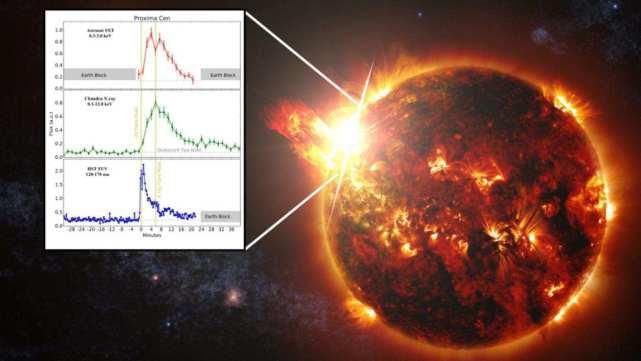 长相碰瓷太阳，比邻星爆发大耀斑，光度提升1万倍，3体人已脱水