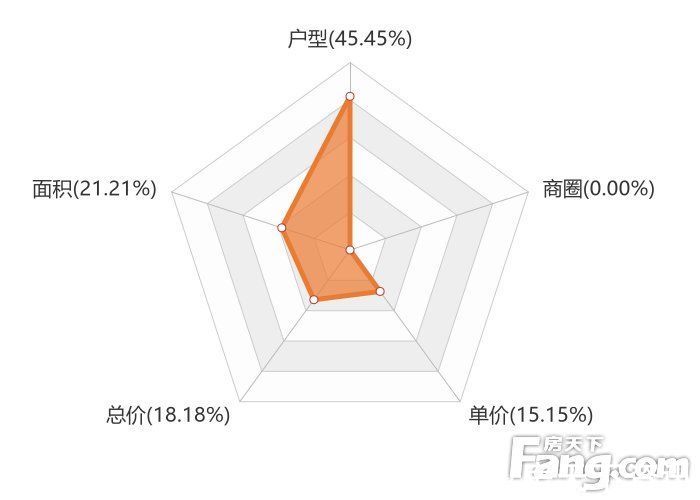 新房|2月咸阳新房用户关注度大数据报告