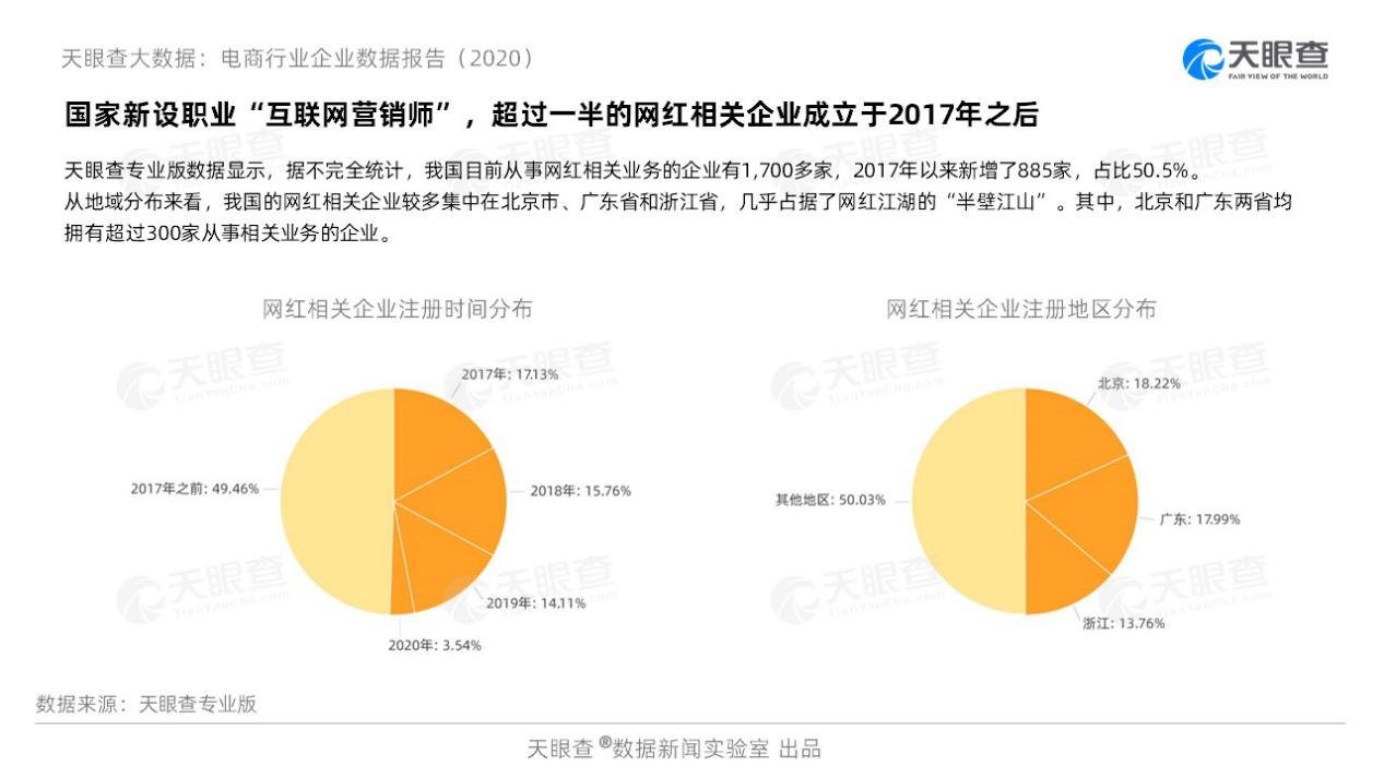 天眼|天眼查电商行业报告：直播成双11主力军 今年新增直播企业是去年5倍