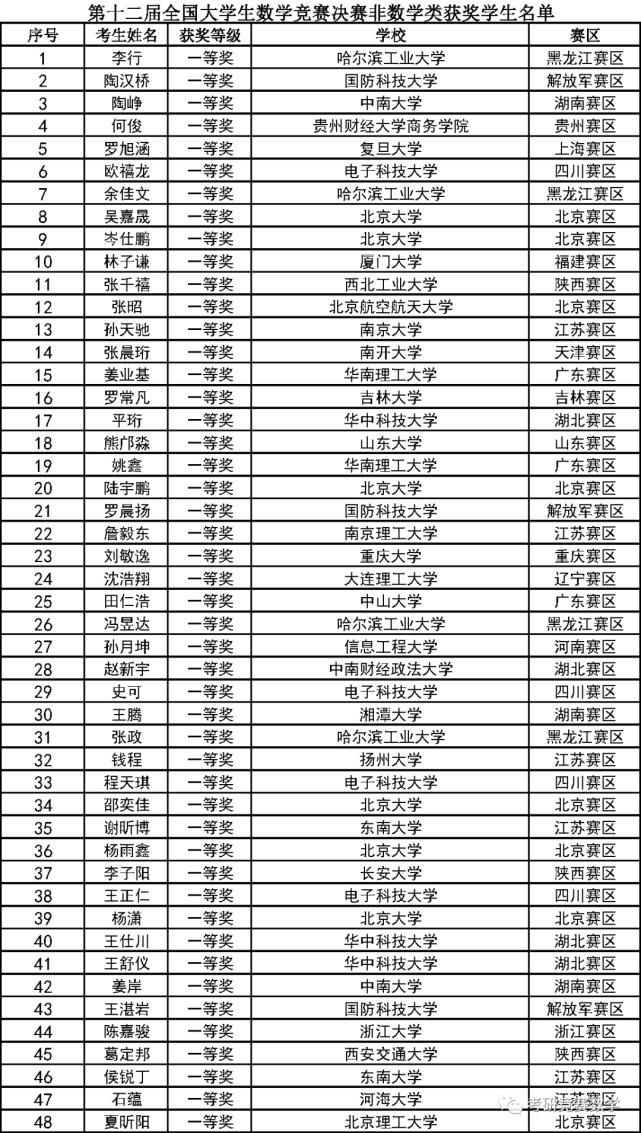 数学竞赛|第十二届全国大学生数学竞赛决赛获奖和优秀指导教师奖完整名单