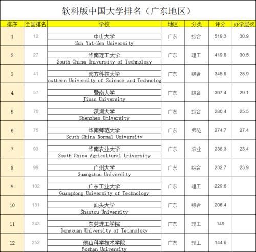 全国百强大学公布，广东多所高校强势上榜！