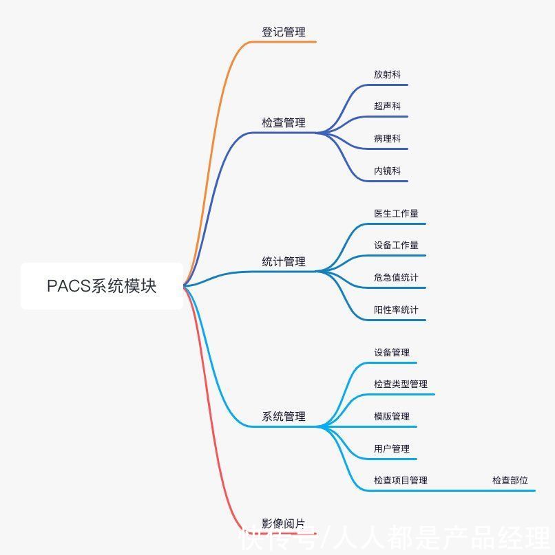 系统|医疗信息化之PACS系统介绍