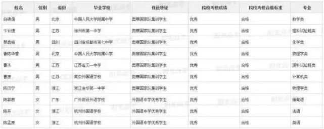 高三生|广东15学霸提前锁定北大清华