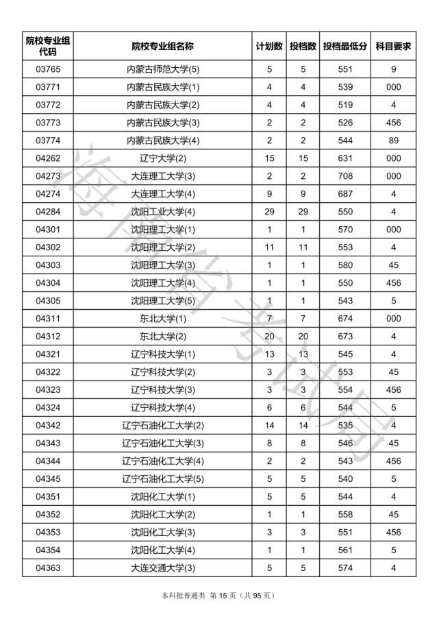 2020海南本科批院校录取投档线汇总！2021高考志愿填报参考