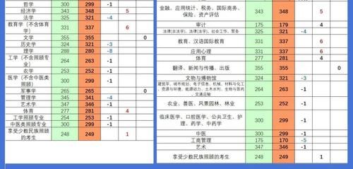 2021年研招国家线出炉，多数专业降分，二区线比一区线低10分，调剂系统预计3月20日开通