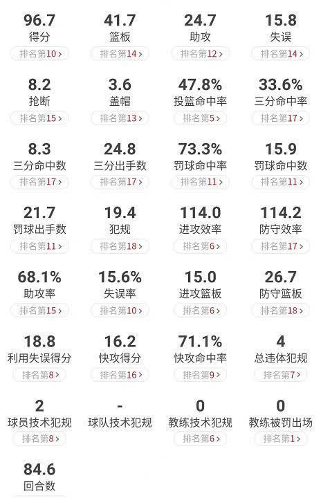 山东男篮|六大数据下滑明显！山东男篮攻防两端问题严重，徐长锁难辞其咎
