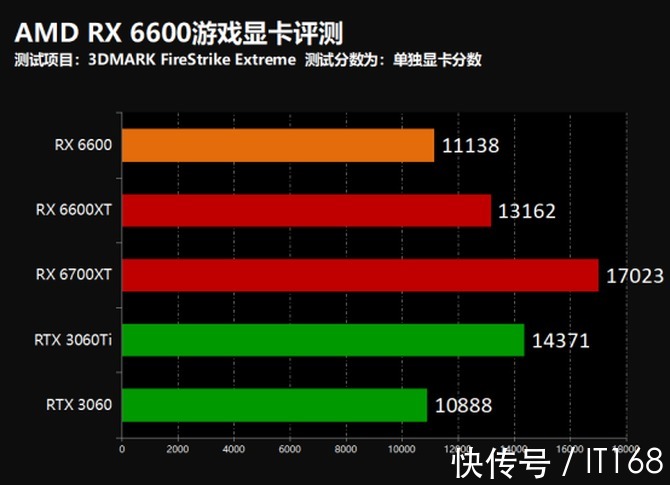 游戏|撼讯AMD RX 6600暗黑犬游戏显卡首发评测