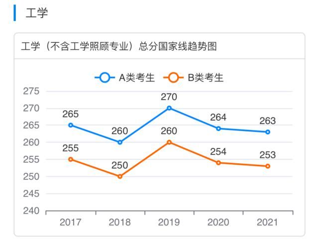 考生|2017-2021学术硕士国家线趋势图