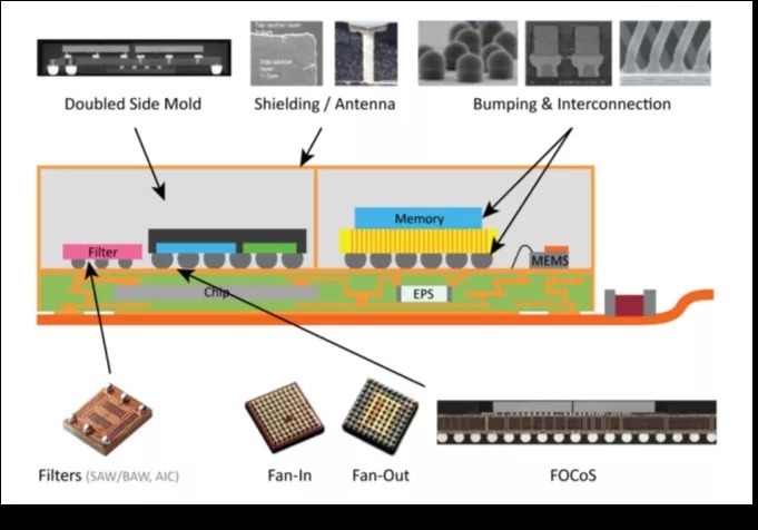 5D封装|EDA365：先进IC封装，你需要知道的几大技术