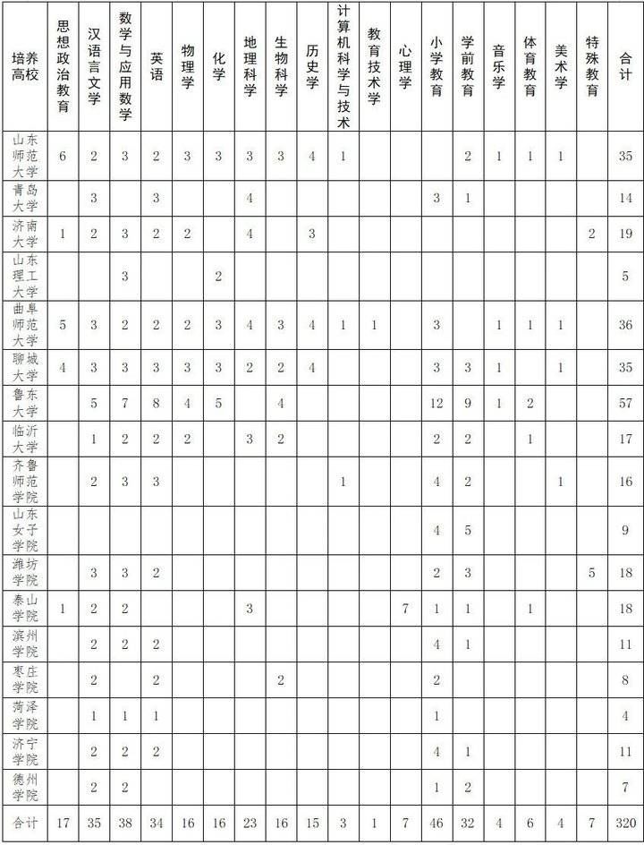 委培师范生|有编有岗！烟台市计划招收320名省公费师范生