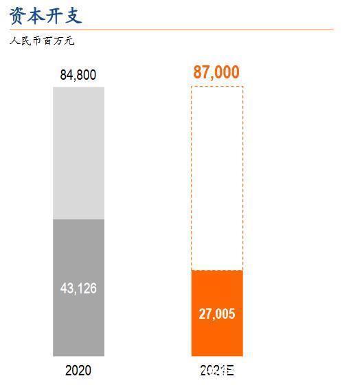 5G|三大运营商支出下滑,中国5G建设放缓了吗?