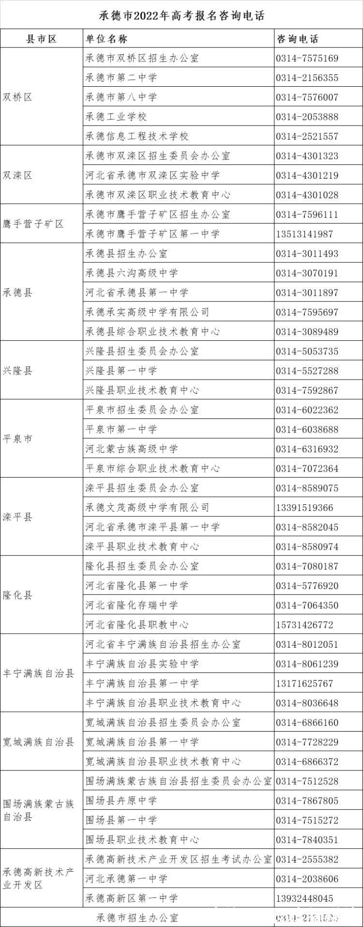 高考|河北省2022年高考报名将于11月21日结束，各地咨询电话公布