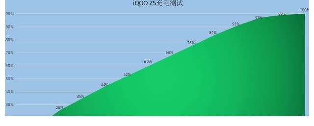 r5|跟续航“尿崩”说再见！iQOO Z5展现持久稳定续航能力