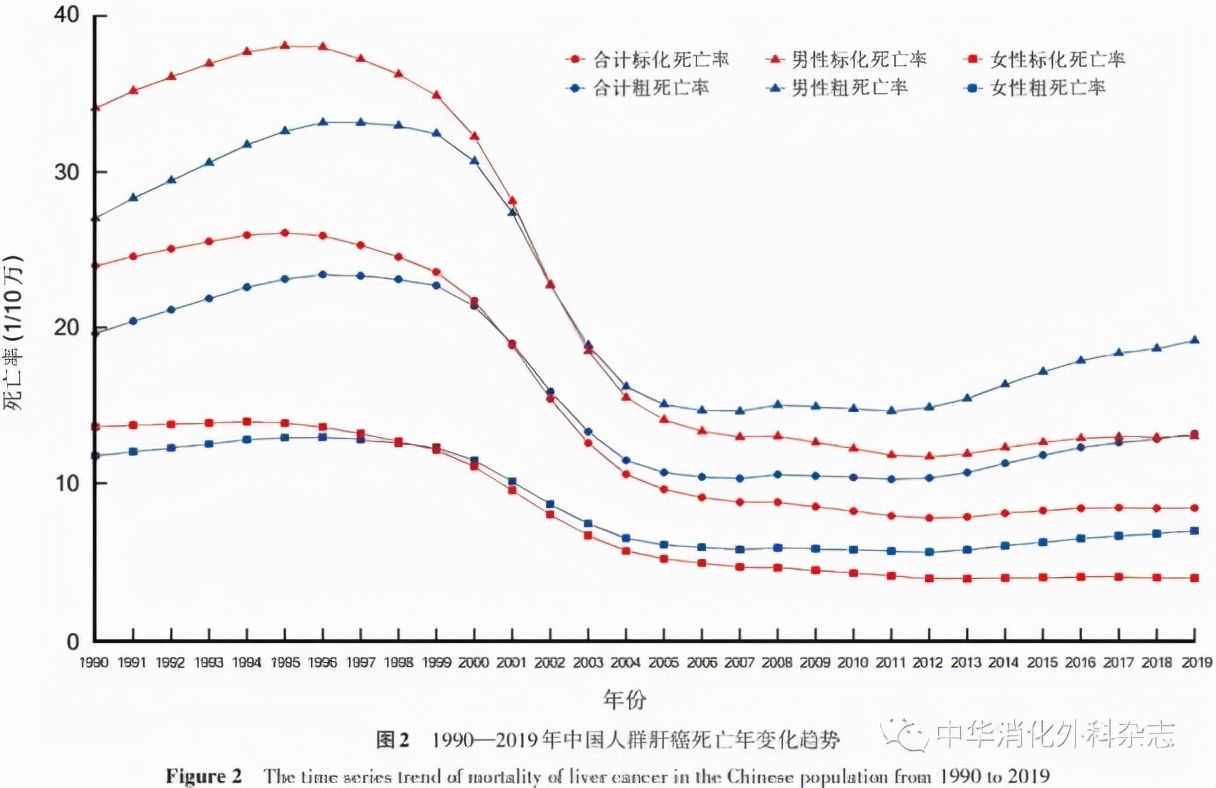 中国医学科学院肿瘤医院|陈万青团队发文：近30年我国肝癌发病与死亡率明显下降，但未来25年年均死亡仍超10万