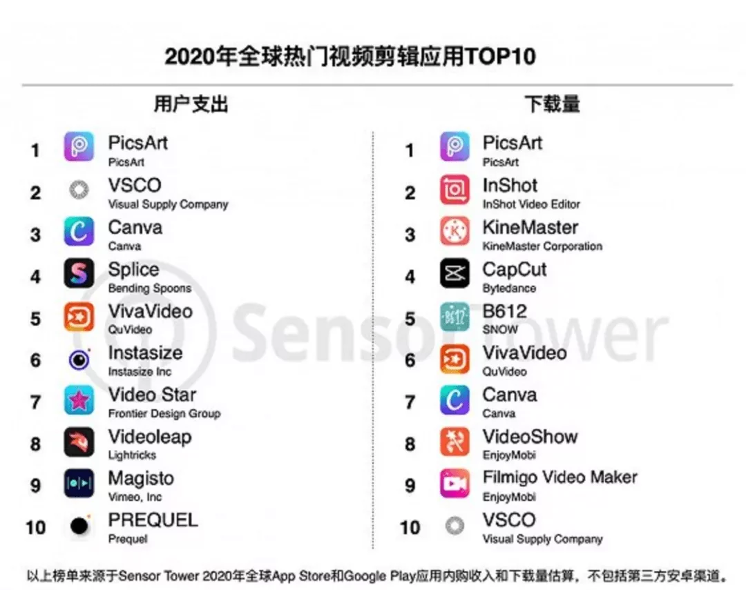 冲刺视频剪辑第一股,小影会成为下一个美图秀秀吗?插图4 冲刺视频剪辑第一股,小影会成为下一个美图秀秀吗?插图4