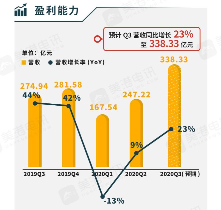 三季|美团午后涨超4%，将于下周一公布最新业绩