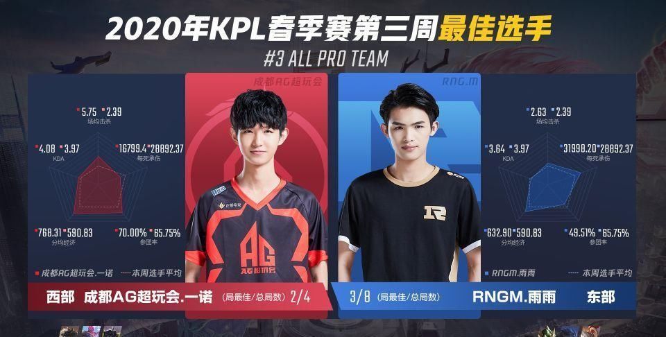 对抗|久诚蝉联三周最佳中单,而他仅仅一场比赛就成最佳对抗路