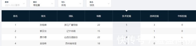 cb看谁火气最大!CBA违体+技术犯规榜!范子铭不见踪影,球迷有话说!