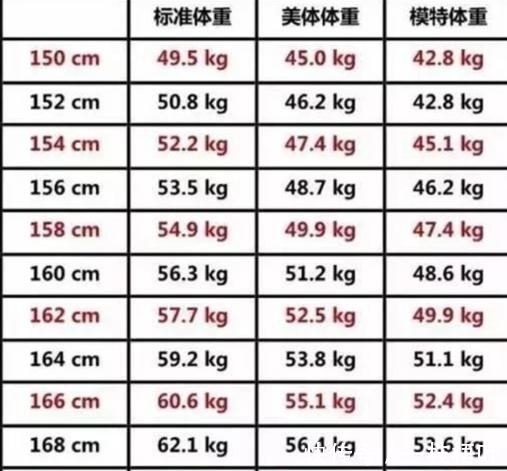 穿衣搭配|女生标准体重表来了!150-172高的妹子请对号入座!可能你很标准