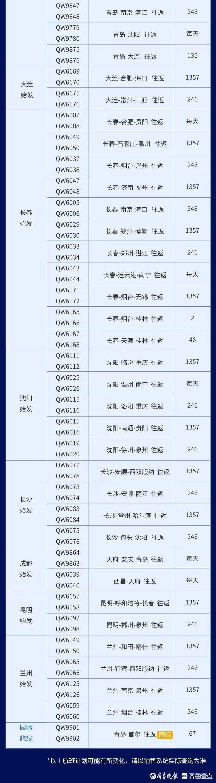 青岛航空|加密热门航线新增大连基地，青岛航空冬春新航季月底执行