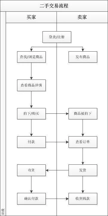 二手交易APP开发，教你玩转闲置经济(图1)