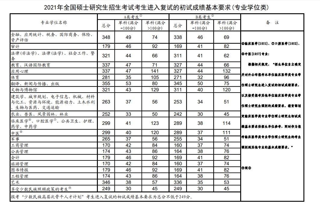 压线生|2022年研招初试分数出炉，国家线不会涨，“压线生”同学不必焦虑