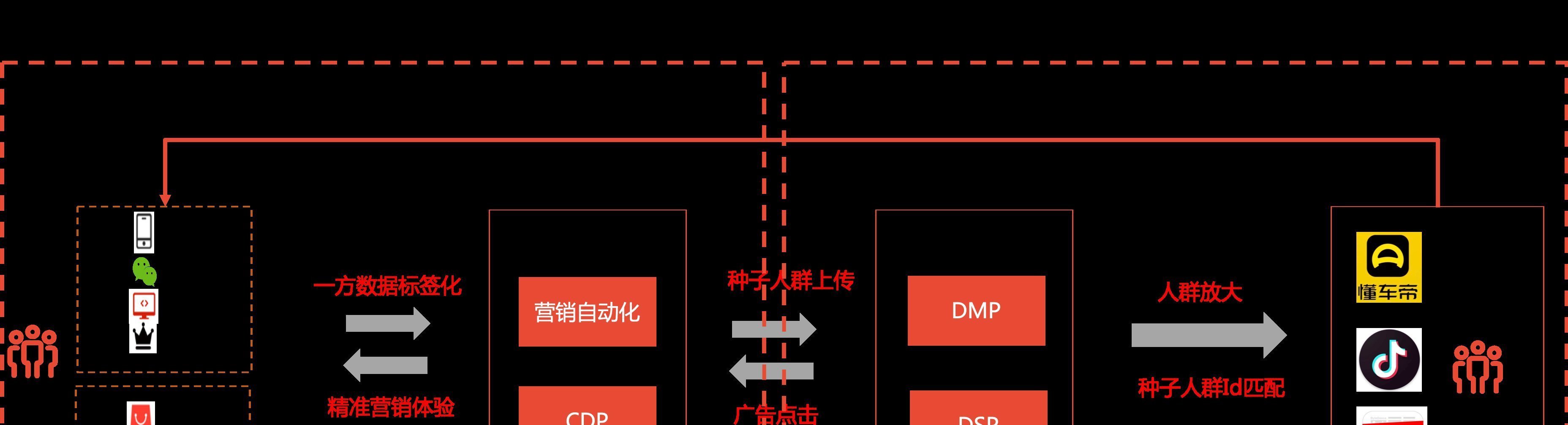 营销|解读《个人信息保护法（草案）》：风控数据行业已死，营销数据行业还能活多久？