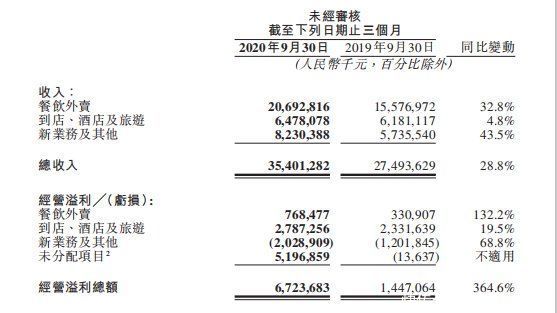 餐饮外卖业|美团Q3财报：核心业务继续领跑，新业务仍处于战略性亏损