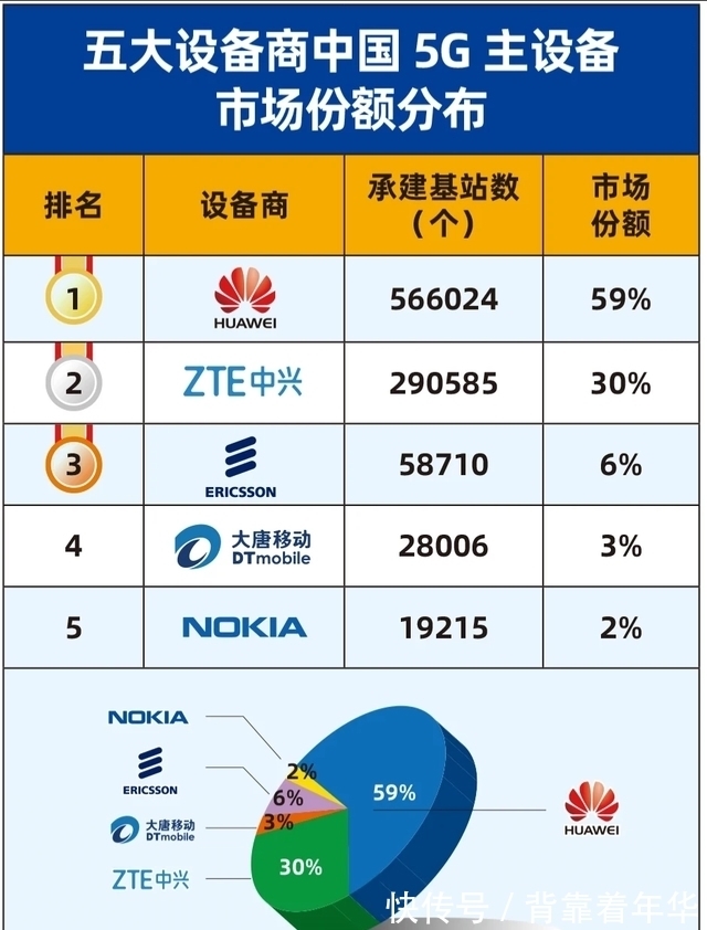 中兴|中国5G基站设备建设数量大曝光!五大巨头厂商垄断:那华为\中兴呢?