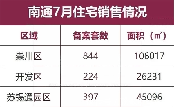 住宅|7、8两月新房备案&成交数,数据惊人!