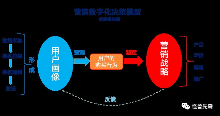 些人|营销数字化，让商业决策更科学化