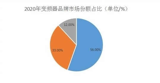 现状|国内变频器行业供需情况和行业发展现状如何?