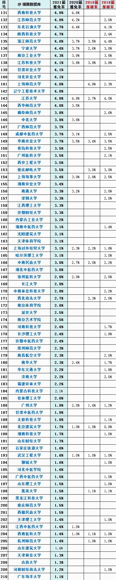 高校|全国210所高校最新保研率排行榜出炉，第一名高达56%