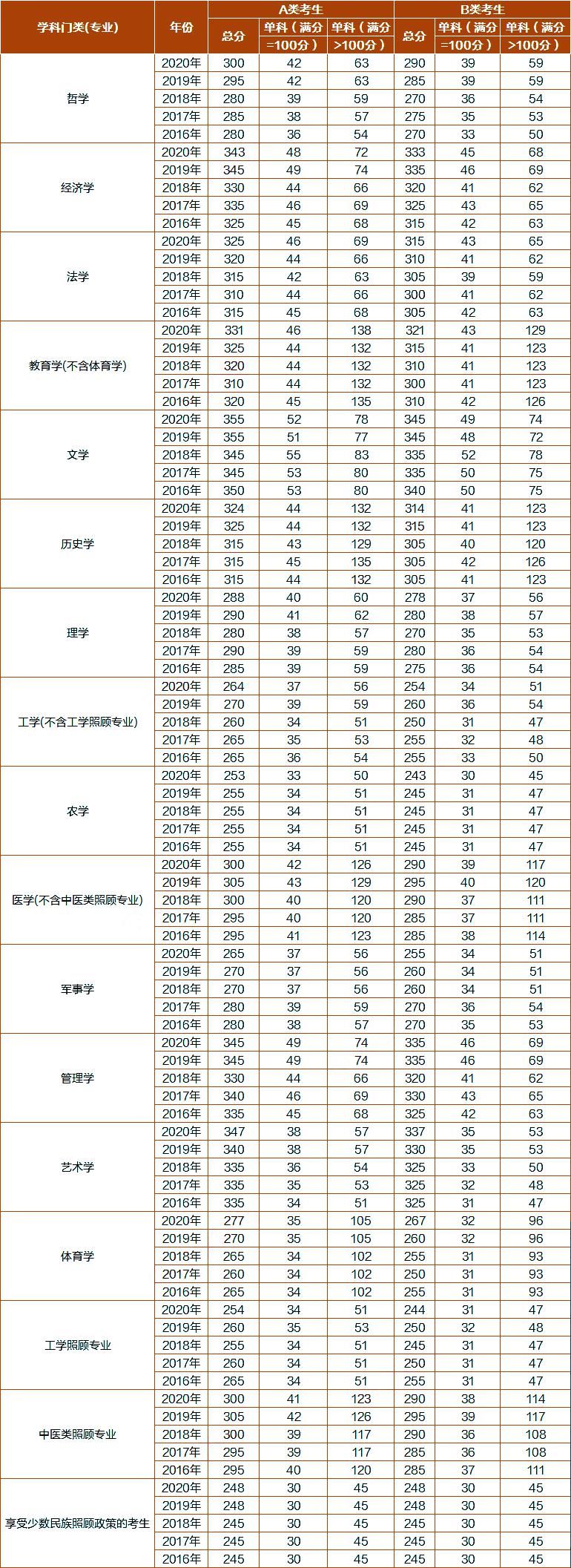 21考研国家线会上涨吗？？？往年国家线了解一下