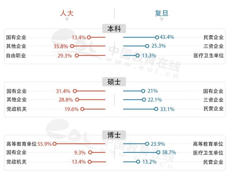 就业去向|人大VS复旦，谁的就业最好？