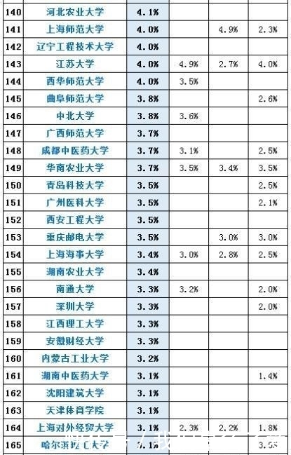 北大|高校2021届保研率公布，北大稳拿桂冠，部分211院校超985大学