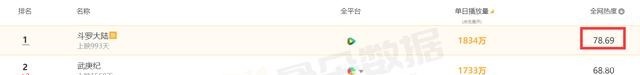 榜首|斗罗大陆位居榜首多时，秦时明月竟然能在热度上挑战它